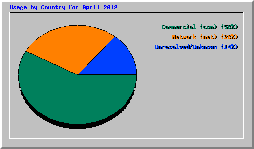 Usage by Country for April 2012