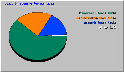 Usage by Country for May 2012