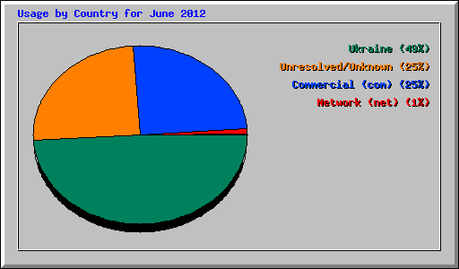 Usage by Country for June 2012