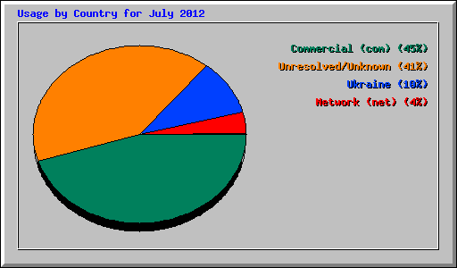 Usage by Country for July 2012