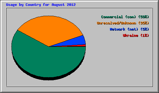 Usage by Country for August 2012