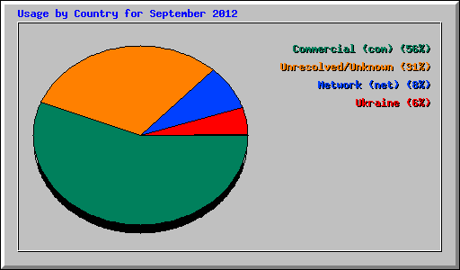 Usage by Country for September 2012