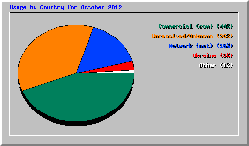 Usage by Country for October 2012