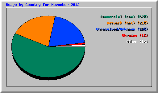 Usage by Country for November 2012