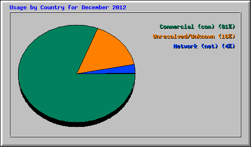 Usage by Country for December 2012