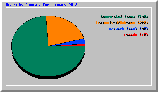 Usage by Country for January 2013