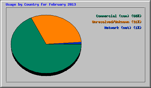 Usage by Country for February 2013