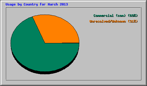 Usage by Country for March 2013