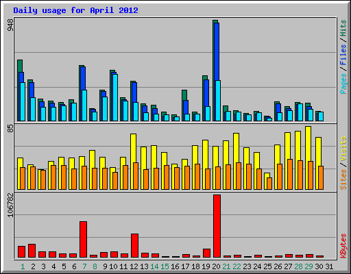 Daily usage for April 2012