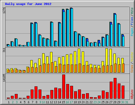 Daily usage for June 2012