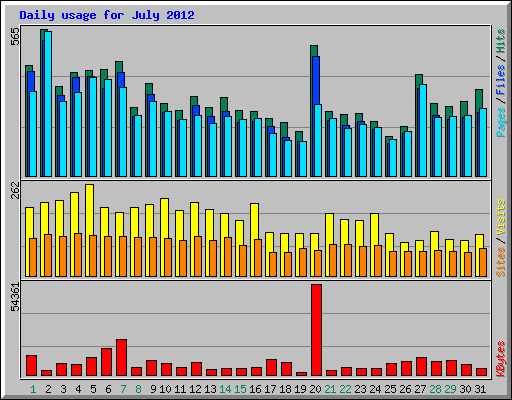 Daily usage for July 2012