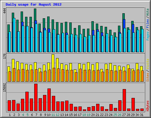 Daily usage for August 2012
