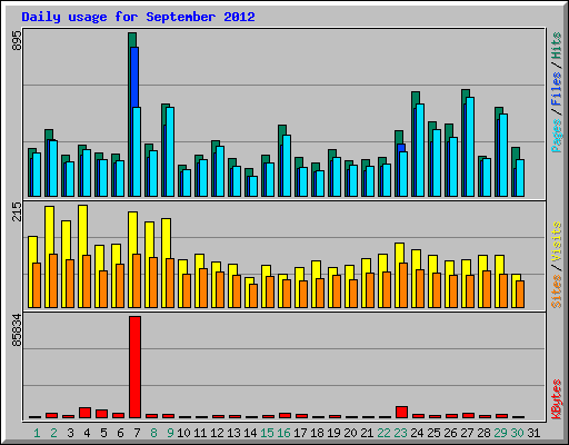 Daily usage for September 2012