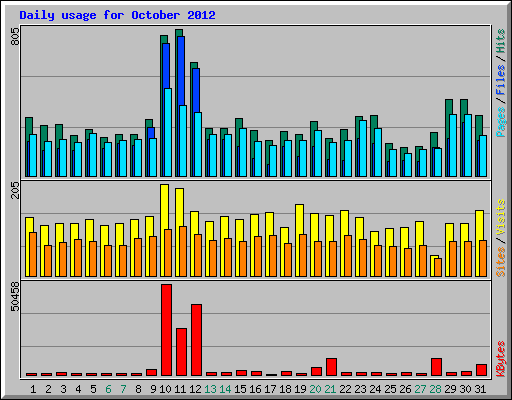 Daily usage for October 2012