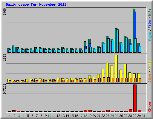 Daily usage for November 2012