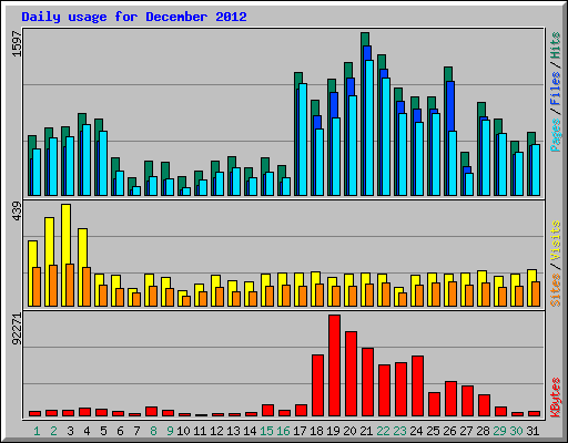 Daily usage for December 2012