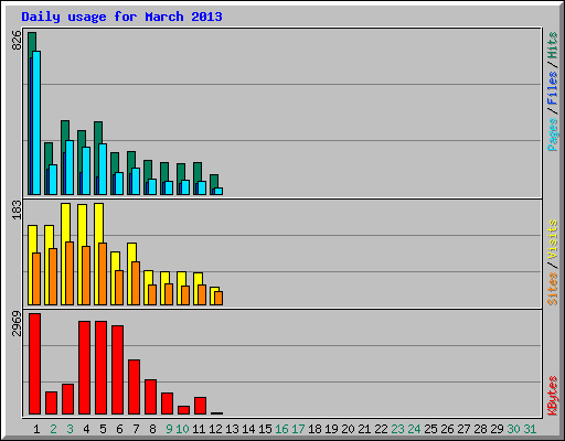 Daily usage for March 2013