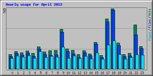 Hourly usage for April 2012