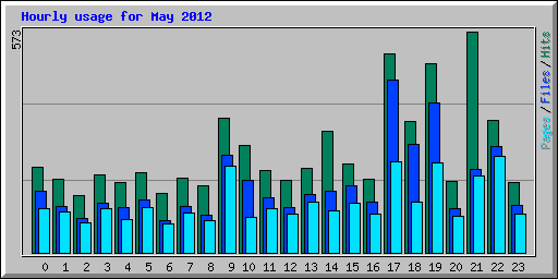 Hourly usage for May 2012