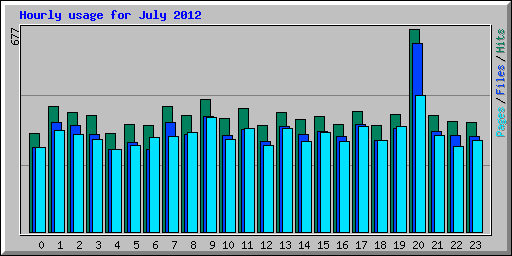Hourly usage for July 2012