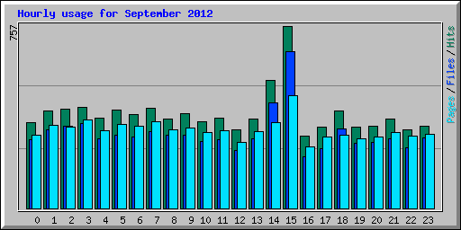 Hourly usage for September 2012