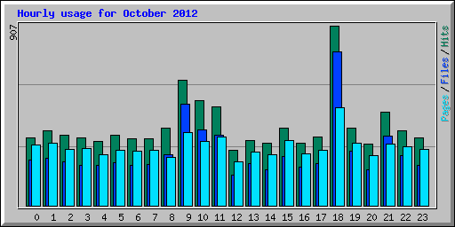 Hourly usage for October 2012