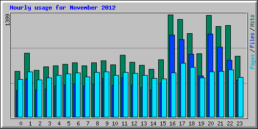 Hourly usage for November 2012