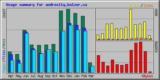 Usage summary for androsity.balzer.ca